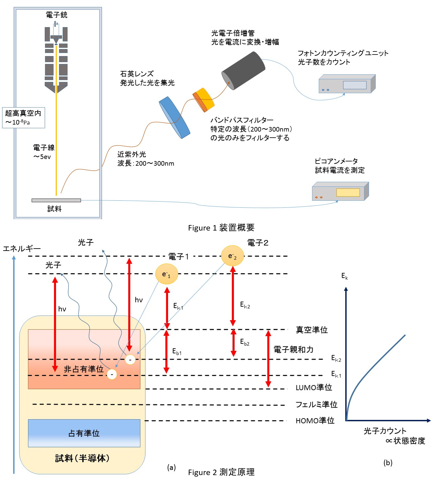 低エネルギー逆光電子分光 LEIPS IPES XPS UPS 逆光電子分光 伝導帯 非占有準位 真空準位 フェルミ準位 バルクヘテロ接合界面電子構造 LUMO HOMO 電子親和力 Inverse photoemission spectroscopy conductor unoccupied level vacuum level Fermi level electron affinity　有機膜